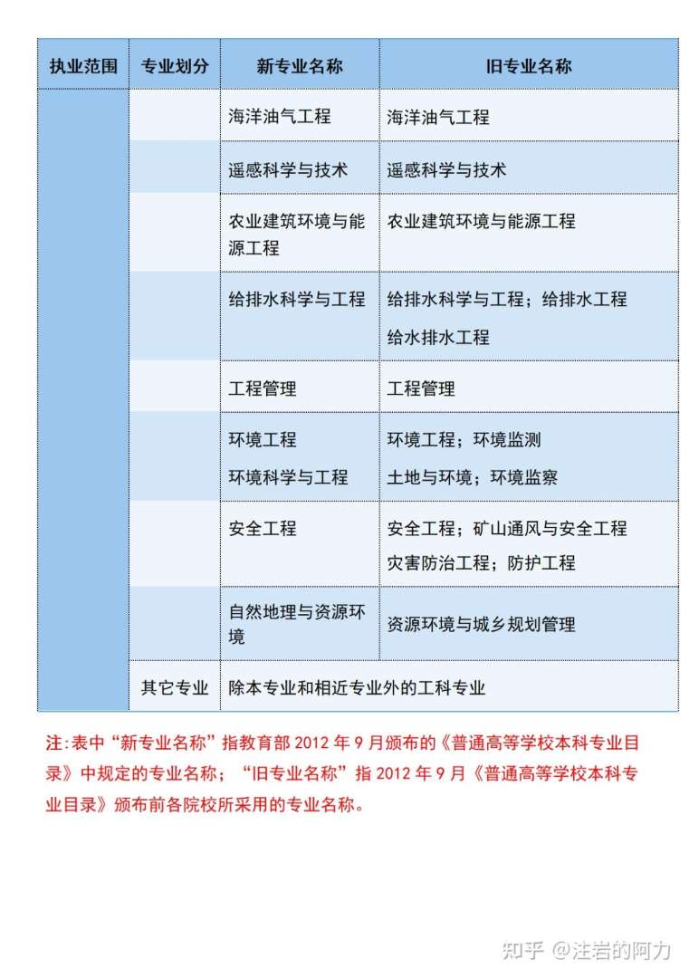 什么專業最容易考巖土工程師什么專業最容易考巖土工程師證 第2張 什么專業最容易考巖土工程師什么專業最容易考巖土工程師證 第2張