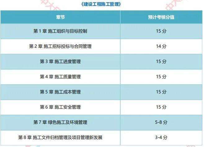二級建造師考哪幾科?,二級建造師考什么科目  第2張