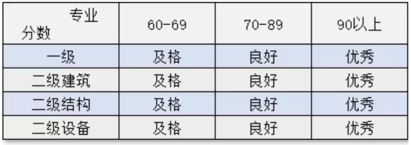 bim一級工程師成績,一級bim工程師考試時間  第1張