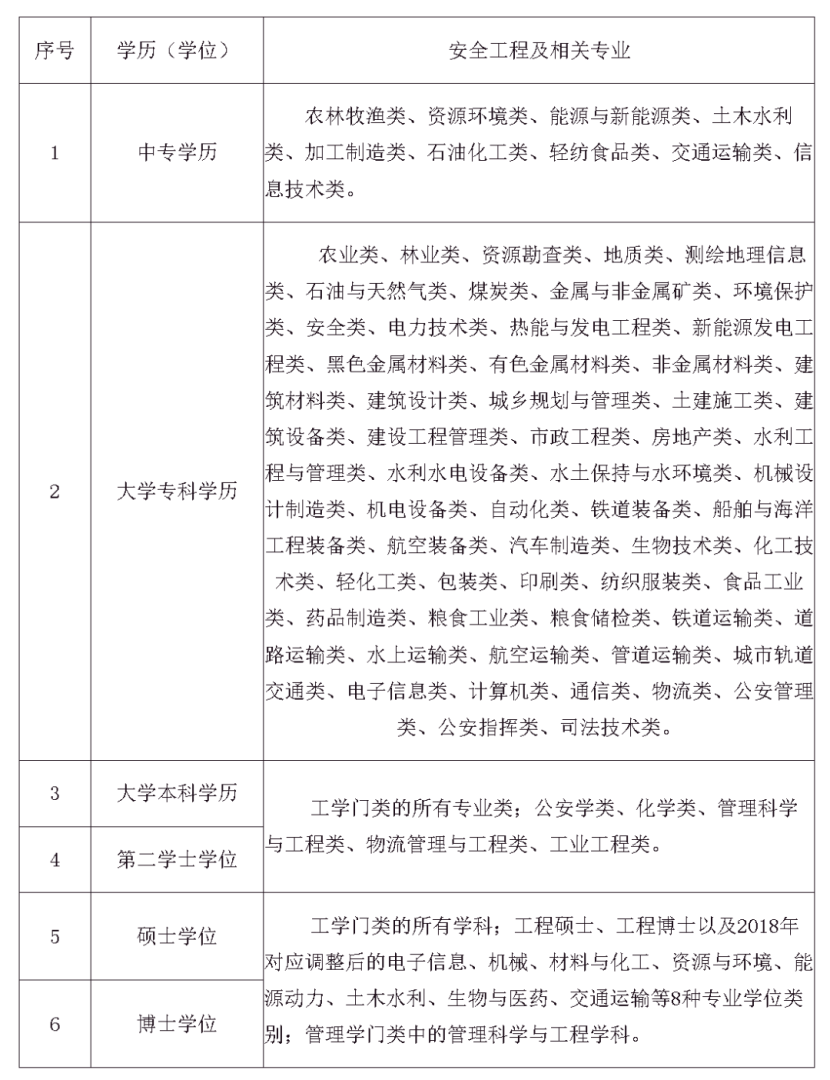 注冊(cè)安全工程師都考什么科目注冊(cè)安全工程師一般考什么專(zhuān)業(yè)  第1張