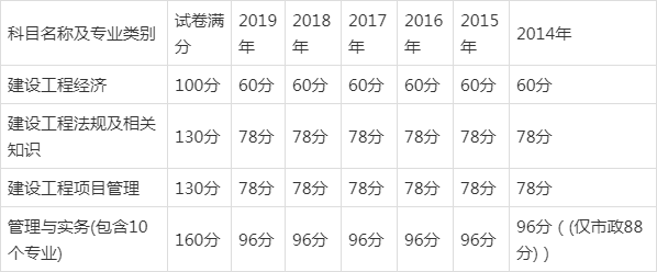 一級(jí)建造師合格標(biāo)準(zhǔn)一級(jí)建造師合格標(biāo)準(zhǔn)什么時(shí)候公布 第1張 一級(jí)建造師合格標(biāo)準(zhǔn)一級(jí)建造師合格標(biāo)準(zhǔn)什么時(shí)候公布 第1張