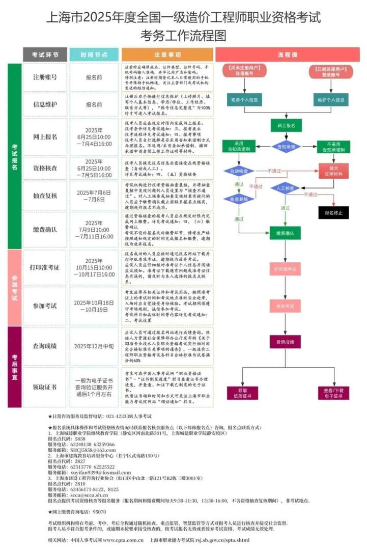 一級造價工程師報名時間2021官網,一級造價工程師報名入口  第2張