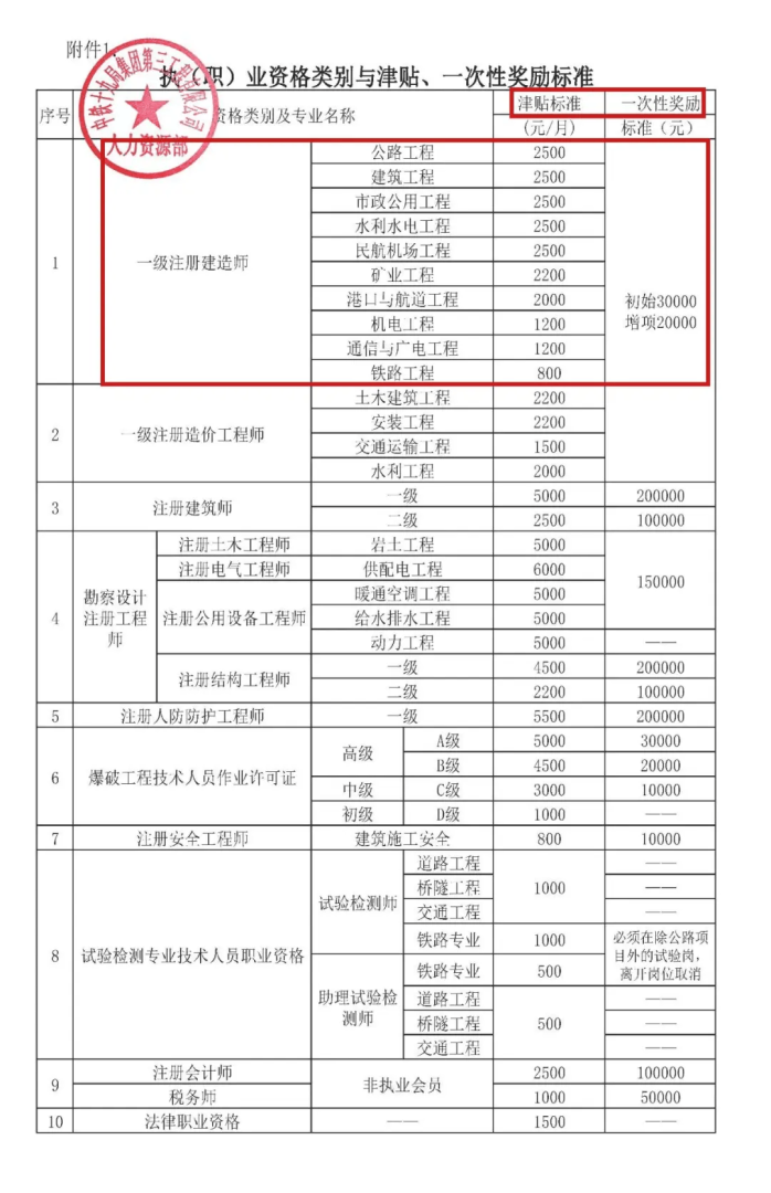 二級建造師增項注冊資料,二建增項注冊流程需要多長時間  第2張