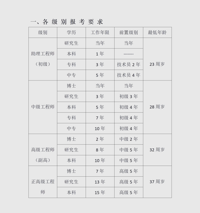 2016安全工程師報考條件及要求,2016安全工程師報考條件 第2張 2016安全工程師報考條件及要求,2016安全工程師報考條件 第2張