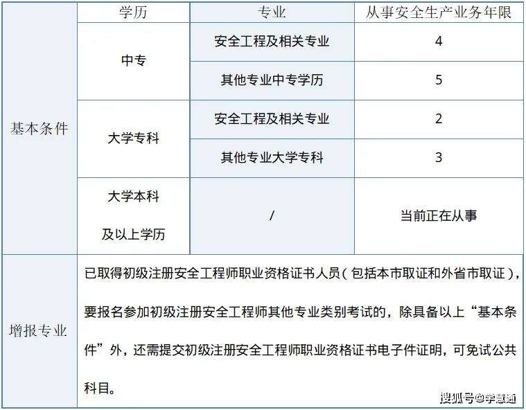 ehs注冊安全工程師報名要求hse安全工程師報考條件  第1張