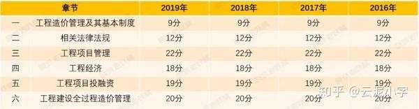 一級造價師的看書順序,一級造價工程師看書順序知乎 第1張 一級造價師的看書順序,一級造價工程師看書順序知乎 第1張