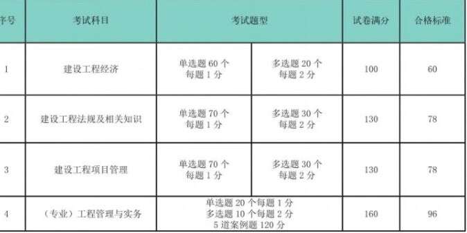 一級建造師實務復習要點一級建造師實務知識點總結 第1張 一級建造師實務復習要點一級建造師實務知識點總結 第1張