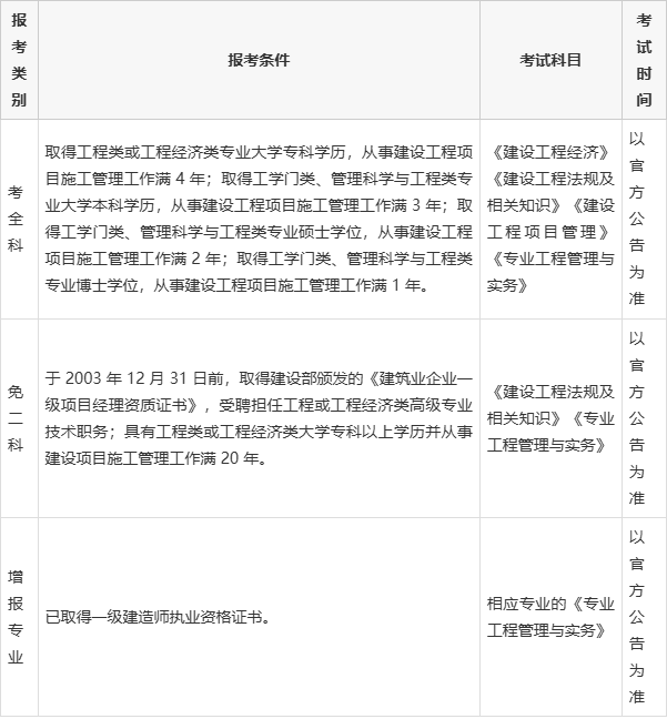 報考一級建造師需要準備什么材料,報考一級建造師需要準備什么材料呢  第1張