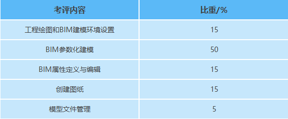 bim工程師的等級bim工程師等級劃分 第2張 bim工程師的等級bim工程師等級劃分 第2張