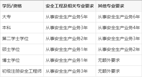 報(bào)考安全工程師報(bào)考條件,報(bào)考安全工程師報(bào)考條件要求 第2張 報(bào)考安全工程師報(bào)考條件,報(bào)考安全工程師報(bào)考條件要求 第2張