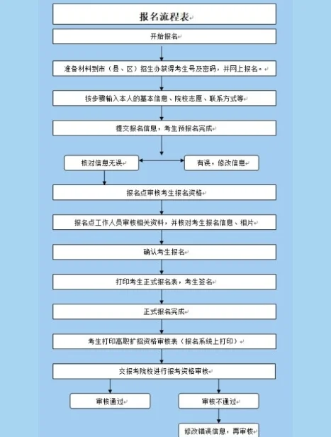 一級結構注冊工程師專業考試報名條件,一級結構注冊工程師報名流程圖 第2張 一級結構注冊工程師專業考試報名條件,一級結構注冊工程師報名流程圖 第2張