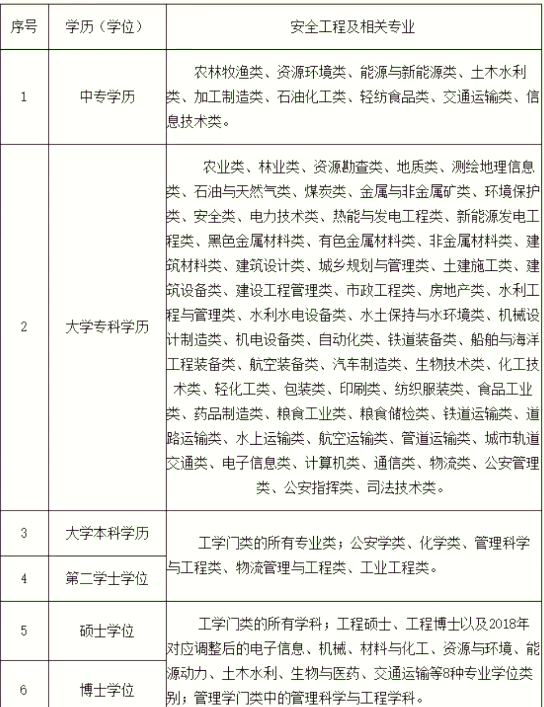 我是中專學歷,能報考安全工程師嗎?,中專能考安全工程師嗎  第1張