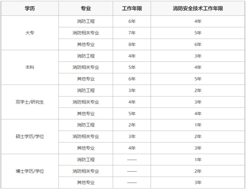 消防工程師企業單位報名條件,消防工程師企業推薦報名 第2張 消防工程師企業單位報名條件,消防工程師企業推薦報名 第2張