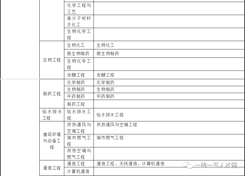2022二建報名入口官網報考二級建造師的條件 第2張 2022二建報名入口官網報考二級建造師的條件 第2張