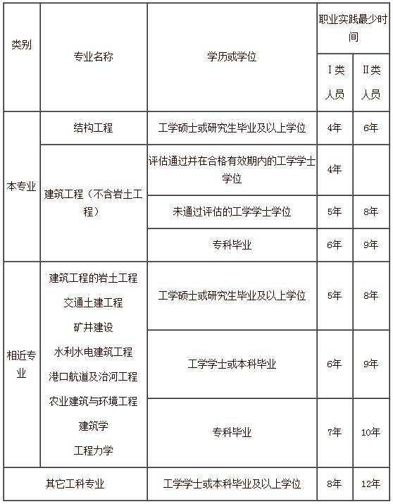 結構工程師基礎成績,一級結構工程師厲害嗎  第1張