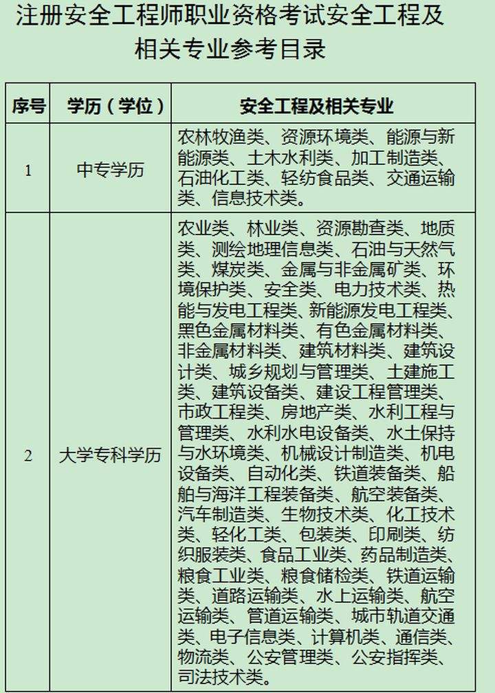 2019安全工程師考試,2019年注冊安全工程師考試時間  第2張