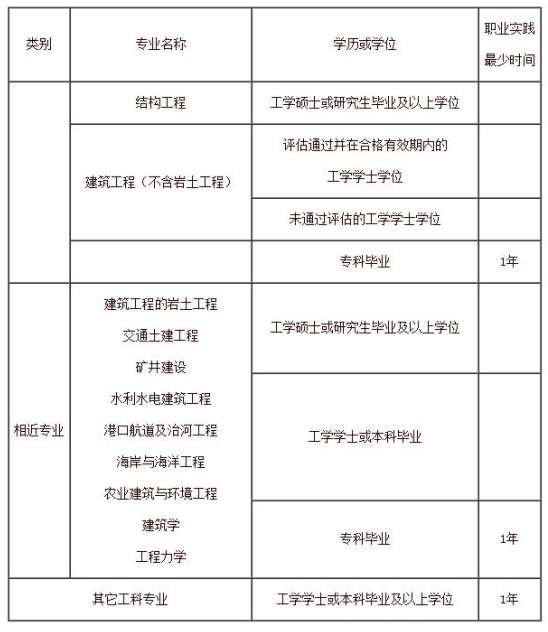 關于建設單位可以報考二級結構工程師的信息  第2張