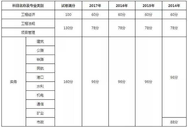 二級建造師各省分數線2022二建報名入口官網 第1張 二級建造師各省分數線2022二建報名入口官網 第1張