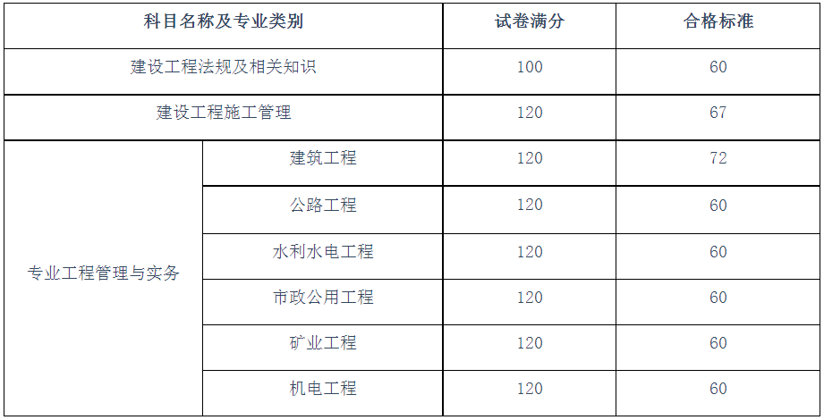 二級建造師各省分數線2022二建報名入口官網 第2張 二級建造師各省分數線2022二建報名入口官網 第2張