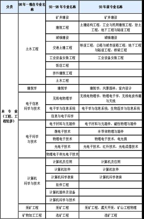 一級造價工程師報考條件及專業要求2022,一級造價工程師報考條件年限  第1張