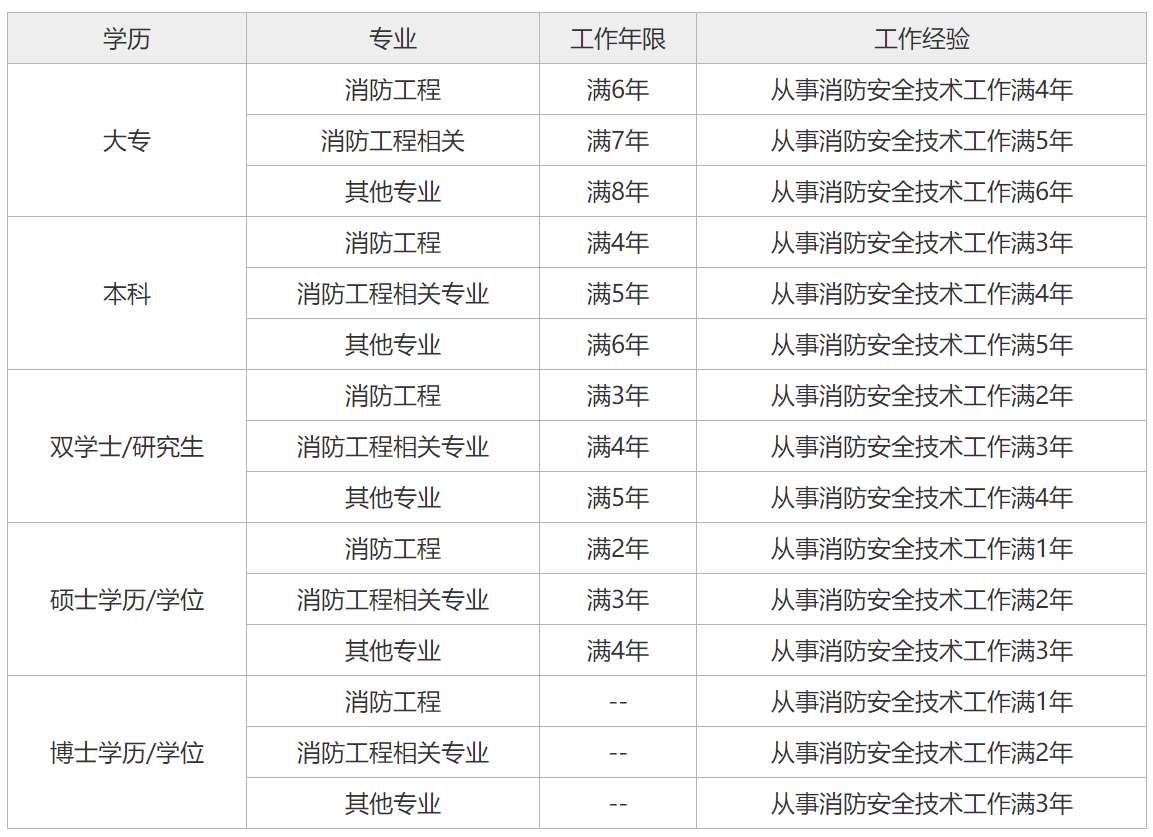 注冊消防工程師好考嗎,消防工程師靠掛  第2張