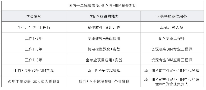 bim工程師可以哪里上班,BIM工程師的具體崗位 第1張 bim工程師可以哪里上班,BIM工程師的具體崗位 第1張