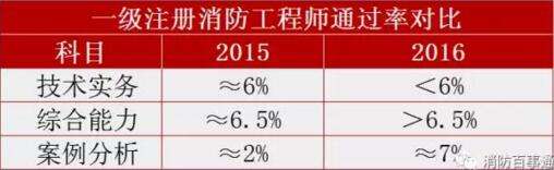 注冊消防工程師如何注冊,消防工程師千萬不要考沒用  第2張