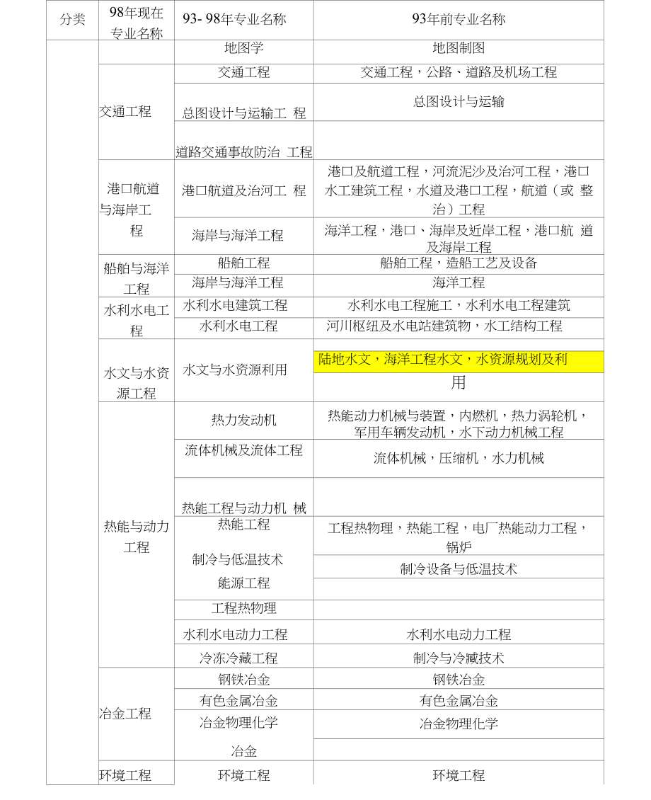 一級建造師考試專業對照表,一級建造師專業對照表2022  第2張