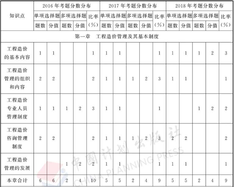 2021年造價案例第五題,造價工程師案例分值  第2張