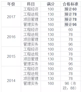 一建通過率如何計算一級建造師過關率  第2張