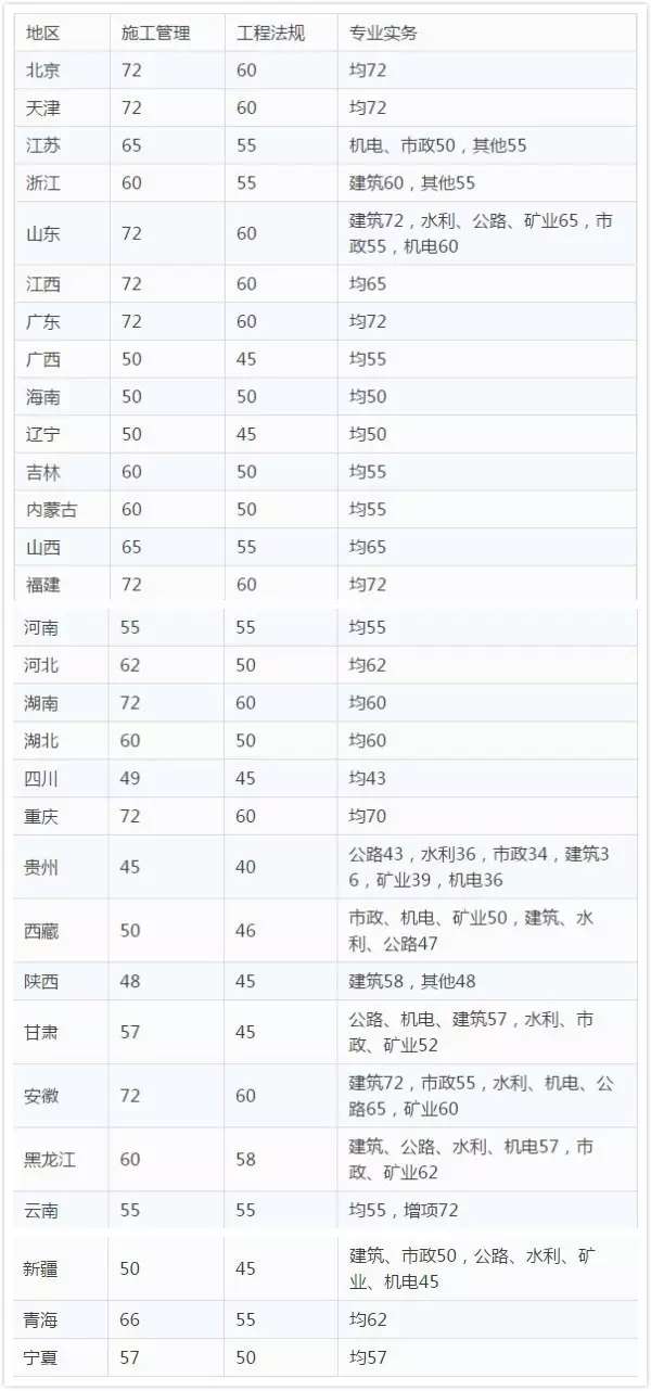 一級建造師考試分數線2021年一級建造師考試分數線  第2張