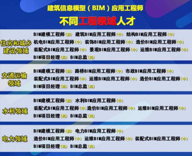 bim工程師證書含金量,BIM網絡高級工程師  第2張