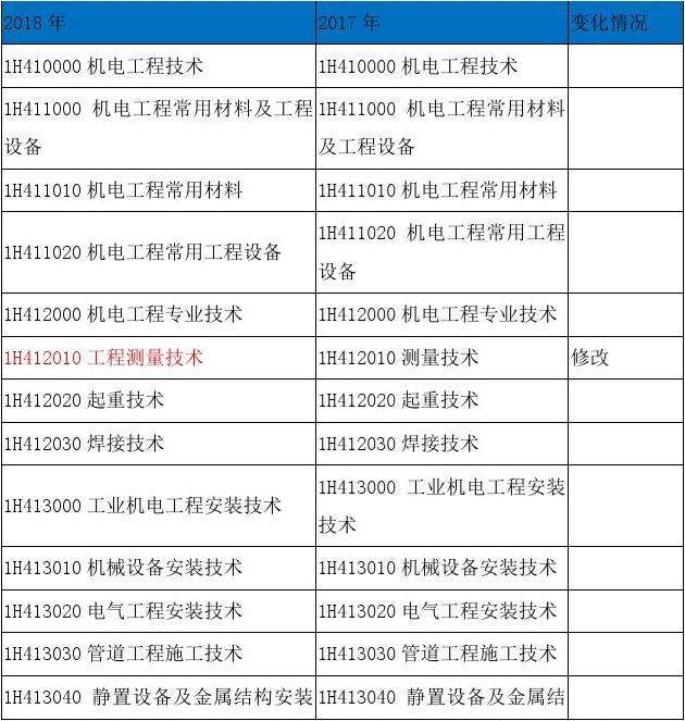 一級(jí)機(jī)電建造師考試科目一級(jí)機(jī)電建造師考試科目時(shí)間  第1張