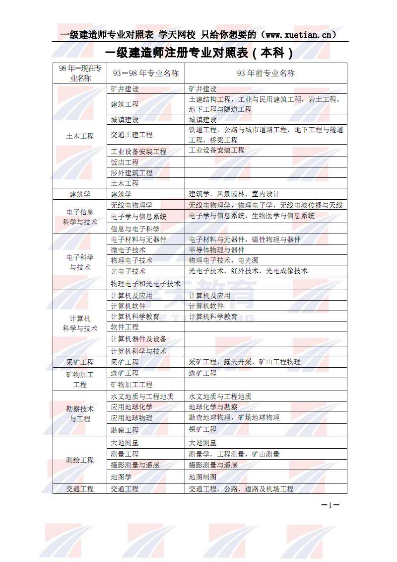 一級建造師都有什么專業的簡單介紹  第2張
