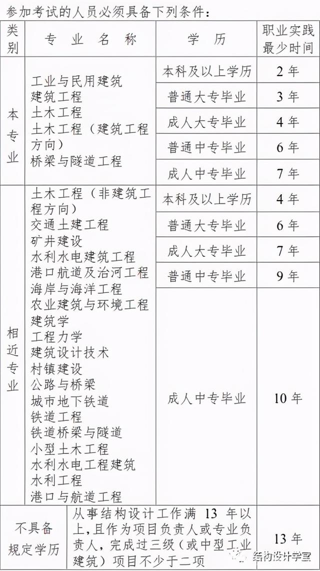 2022注冊結構報名時間,注冊結構工程師時間 第1張 2022注冊結構報名時間,注冊結構工程師時間 第1張