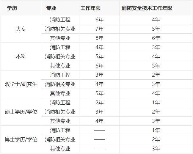 2022年一級消防工程師一級消防工程師分專業(yè)嗎 第2張 2022年一級消防工程師一級消防工程師分專業(yè)嗎 第2張