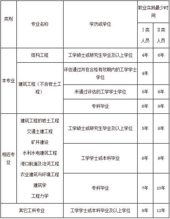 關(guān)于查胡宏火結(jié)構(gòu)工程師報(bào)考條件的信息  第1張