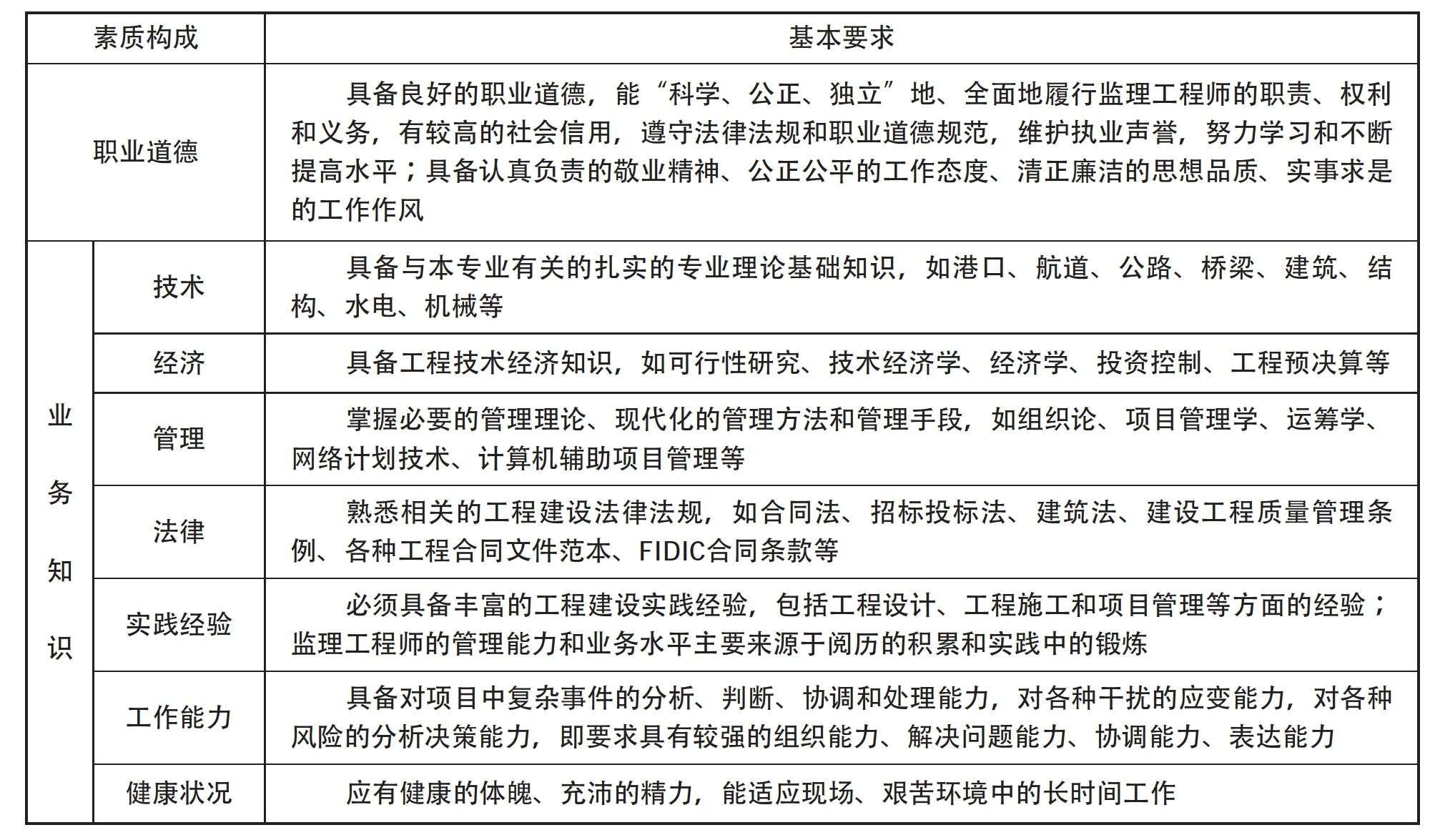關于監理工程師素質要求的信息 第2張 關于監理工程師素質要求的信息 第2張