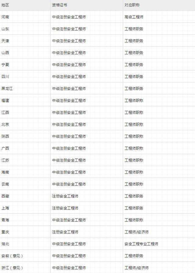 包含要求配備注冊安全工程師的地區的詞條 第1張 包含要求配備注冊安全工程師的地區的詞條 第1張