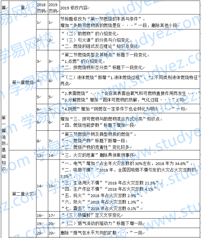 2019年度一級(jí)注冊(cè)消防工程師2019年一級(jí)注冊(cè)消防工程師繼續(xù)教育 第1張 2019年度一級(jí)注冊(cè)消防工程師2019年一級(jí)注冊(cè)消防工程師繼續(xù)教育 第1張