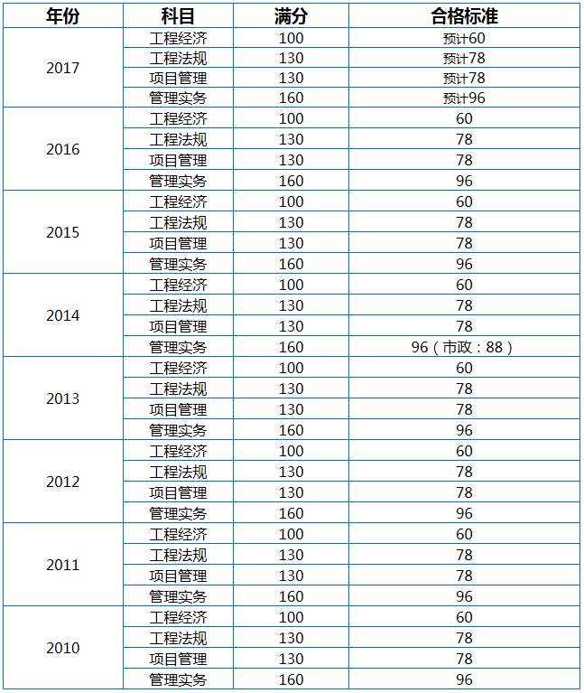 一級建造師什么時候出成績單一級建造師什么時候出成績 第2張 一級建造師什么時候出成績單一級建造師什么時候出成績 第2張