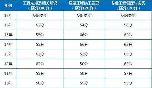 陜西二級建造師成績查詢時間的簡單介紹 第2張 陜西二級建造師成績查詢時間的簡單介紹 第2張