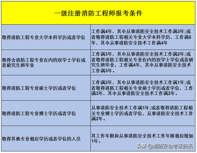 消防工程師歷年通過(guò)率一級(jí)注冊(cè)消防工程師  第2張