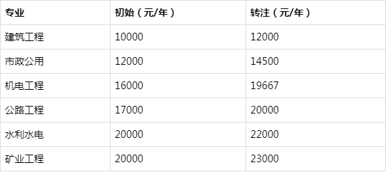 二級建造師一般月收入,二建證即將取消2022 第1張 二級建造師一般月收入,二建證即將取消2022 第1張
