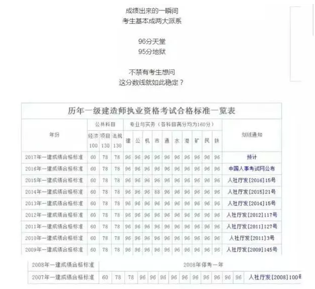 2022年二建成績公布時(shí)間一級建造師什么時(shí)候查成績  第2張
