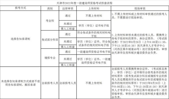 天津一級建造師考試報名時間天津一級建造師考試報名 第2張 天津一級建造師考試報名時間天津一級建造師考試報名 第2張