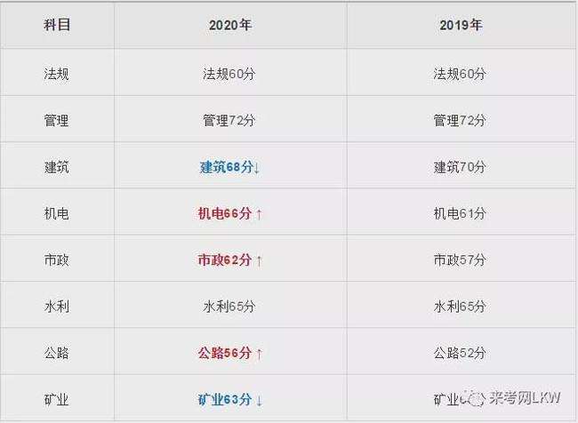 關(guān)于歷年二級(jí)建造師成績(jī)查詢時(shí)間的信息 第1張 關(guān)于歷年二級(jí)建造師成績(jī)查詢時(shí)間的信息 第1張