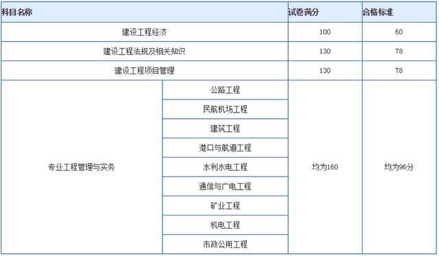 一級建造師考試成績管理,2022年二建成績公布時間 第1張 一級建造師考試成績管理,2022年二建成績公布時間 第1張