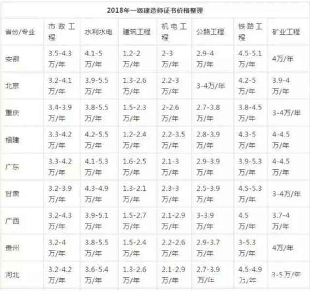 注冊(cè)一級(jí)建造師有哪些專業(yè)的簡(jiǎn)單介紹  第1張