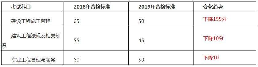 注冊建造師管理規定2022,湖南二級建造師合格線  第2張